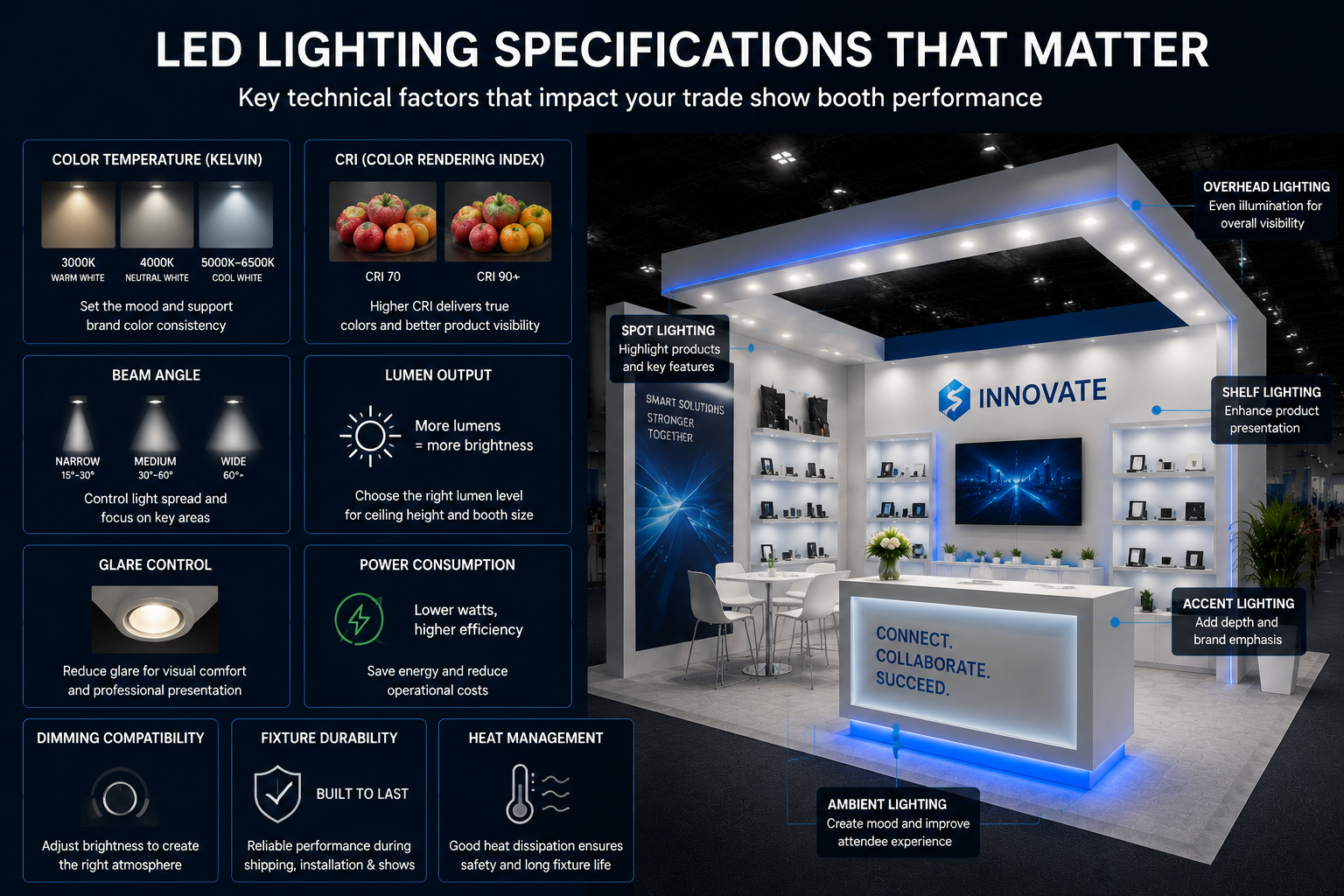 Technical specifications for LED lighting for trade show booths including CRI and color temperature